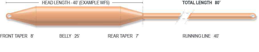 Airflo Cast Fly Line